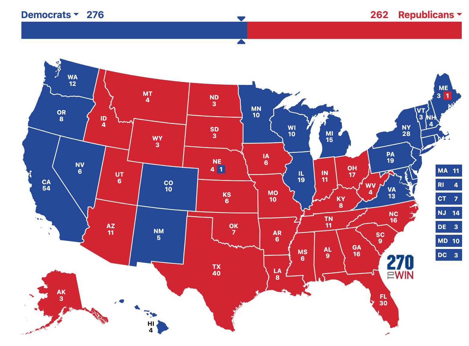 Kamala wins 276-262 - PA, NV, MI, WI 
