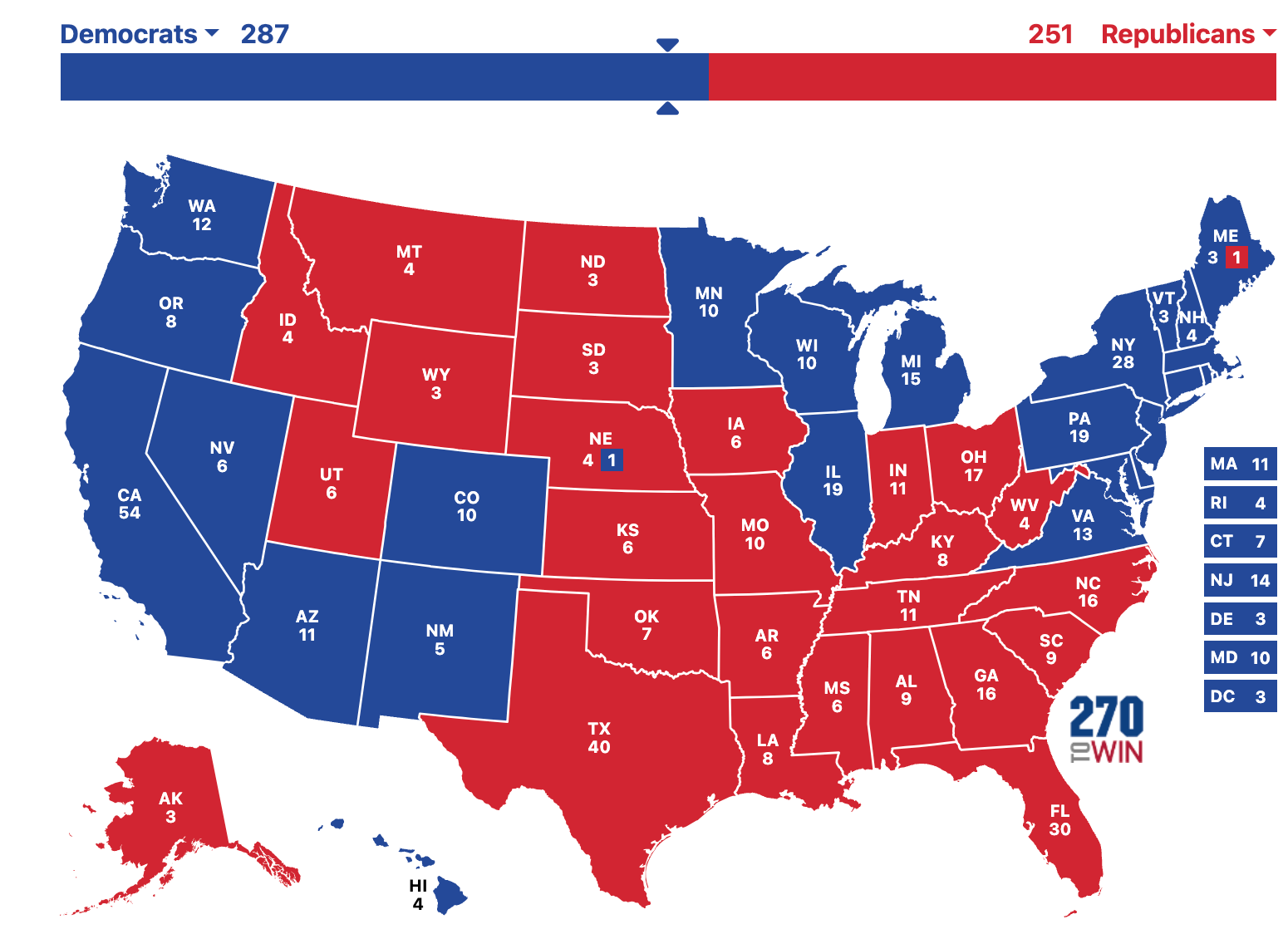 Kamala wins 287-251 - PA, NV, MI, WI, AZ