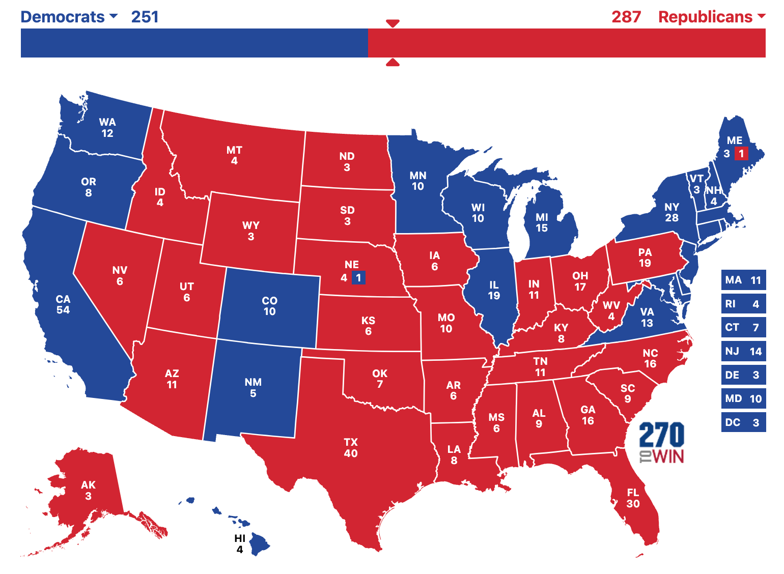 Trump wins 287-251 - AZ, GA, NV, NC, PA  