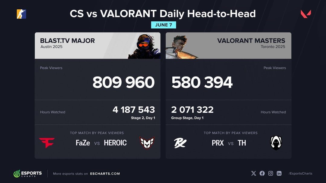 Will VALORANT Viewership Surpass CS2 Viewership at a Major in 2026?